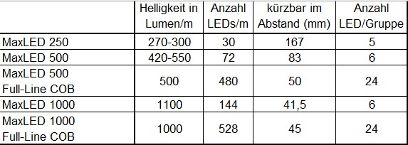 Paulmann MaxLED Strips schneiden