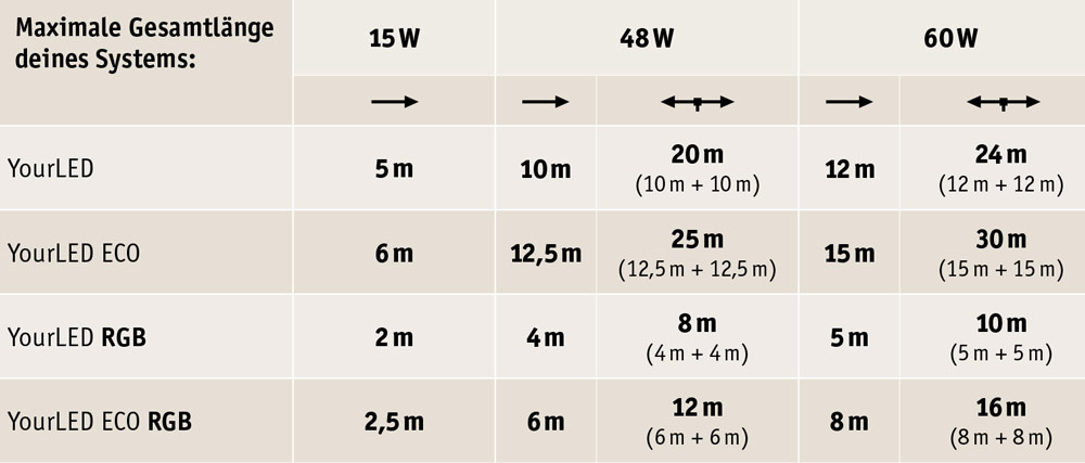 YourLED Trafotabelle