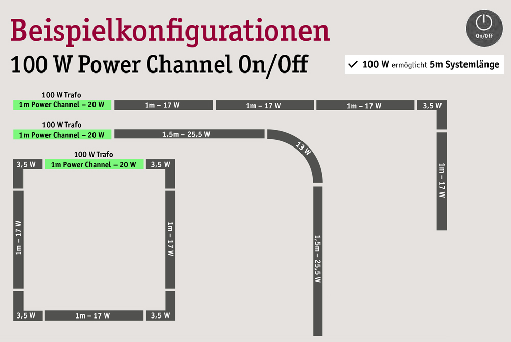 Beispielkonfiguration Lichtkanalsystem Linion