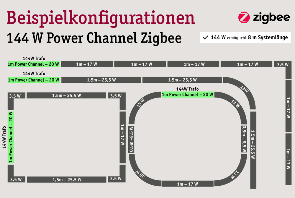 Beispielkonfiguration Lichtkanalsystem Linion mit Zigbee Einspeisung Power Channel