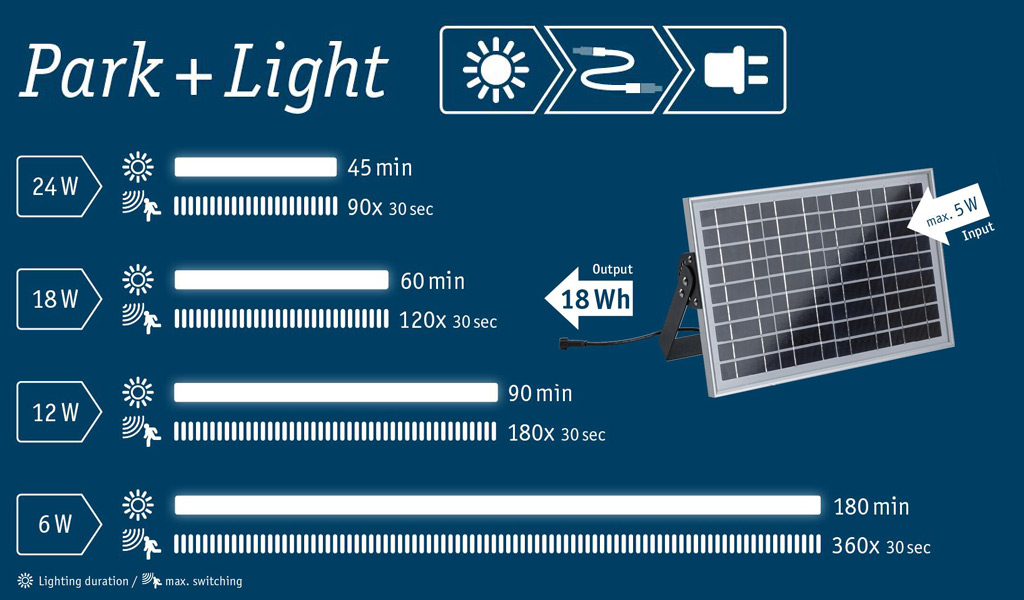 Stromeinspeisung der Carport-Beleuchtung über Solarpanel