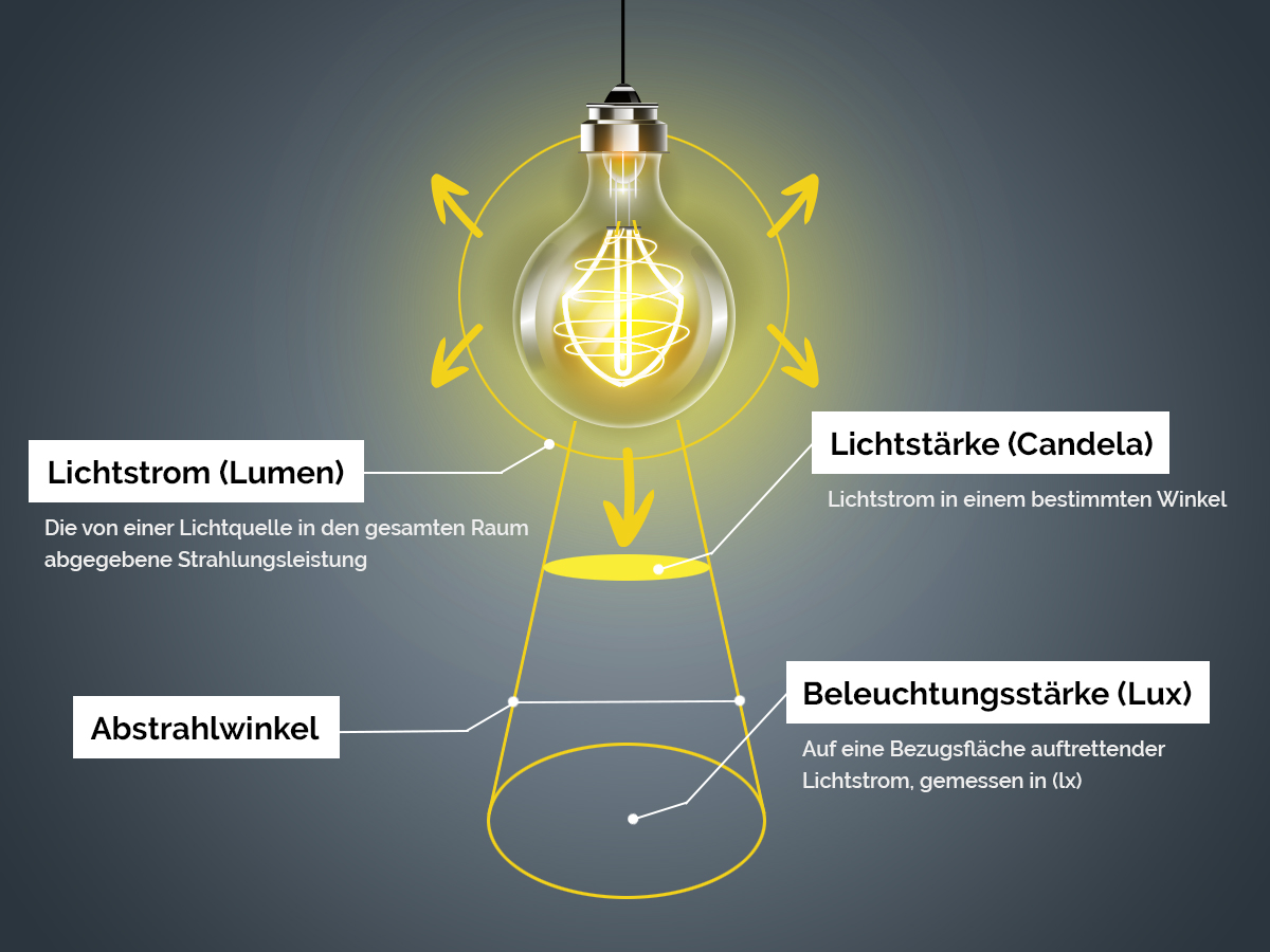 Zusammenhang von Lichtstrom, Lichtstärke und Beleuchtungsstärke
