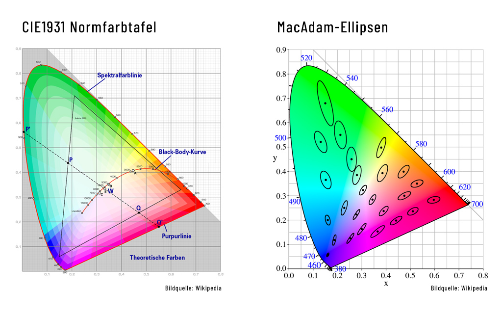 CIE1931-Normfarbtafel und MacAdam-Ellipsen